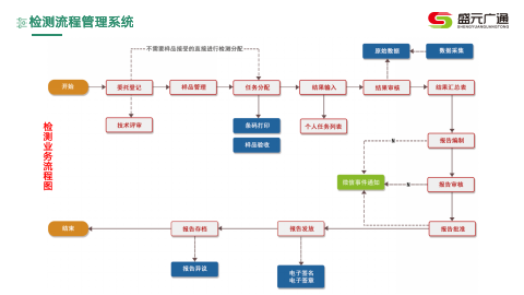 檢測流程管理系統(tǒng).png